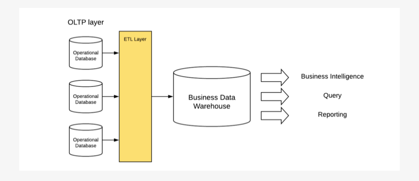 Data Warehousing 